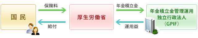 画像：国民・厚生労働省・当法人の関係図