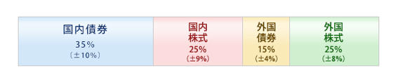 画像：基本ポートフォリオ（国内債券35%、国内株式25%、外国債券15%、外国株式25%）