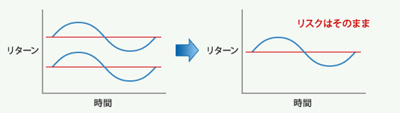 グラフ:収益率の変動の幅(リスク)はそのまま