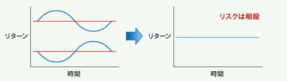 グラフ:収益率の変動の幅(リスク)はゼロ