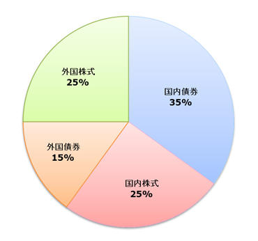 グラフ：国内債券（60%）、国内株式（12%）、外国債券（11%）、外国株式（12%）、短期資産（5%）