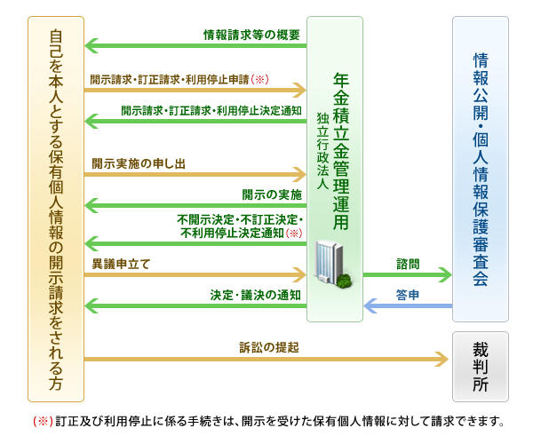 画像：個人情報保護制度に係る開示請求申請の流れ