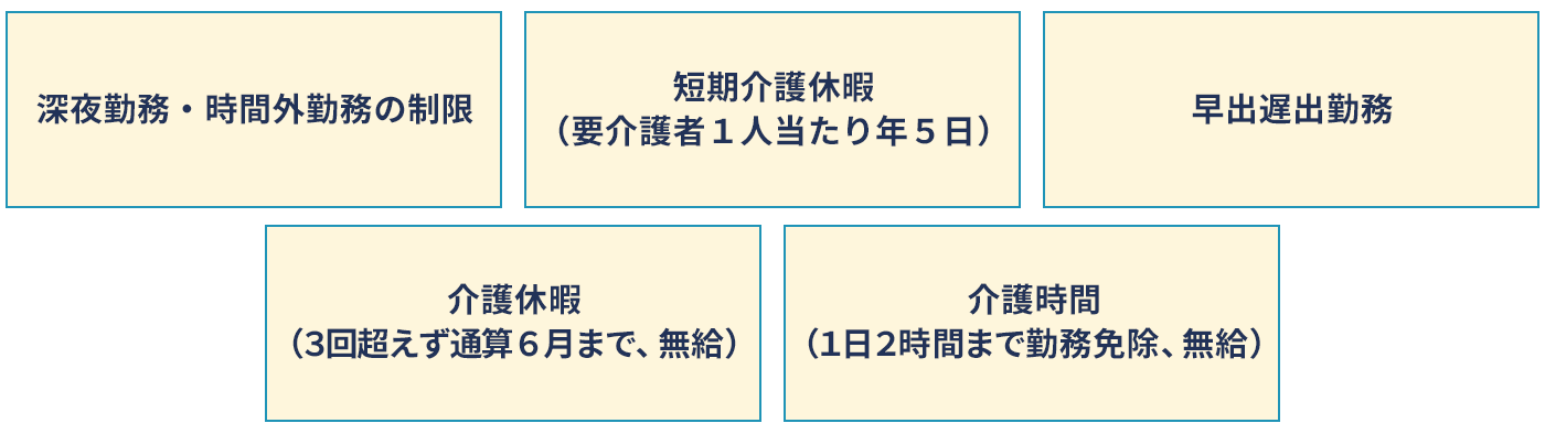 家族の介護を支援する制度の図