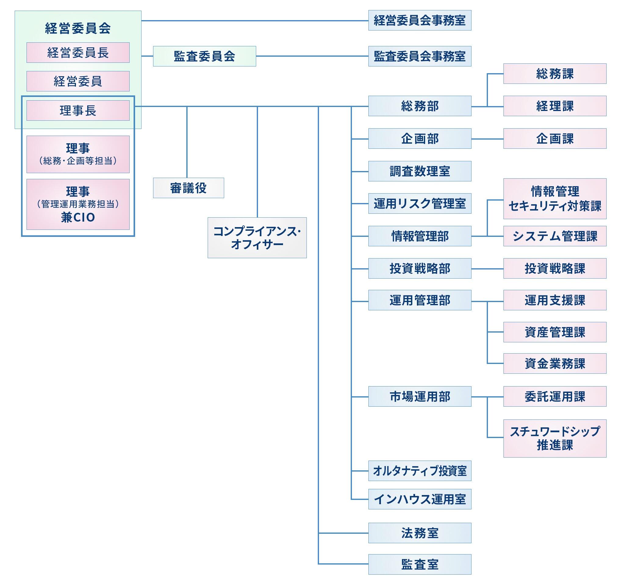画像：当法人の組織図