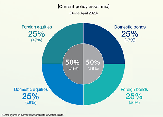 graph：Current policy asset mix
