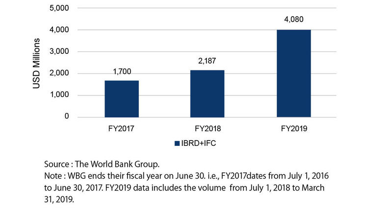 Image:Green Bonds issued by the World Bank Group