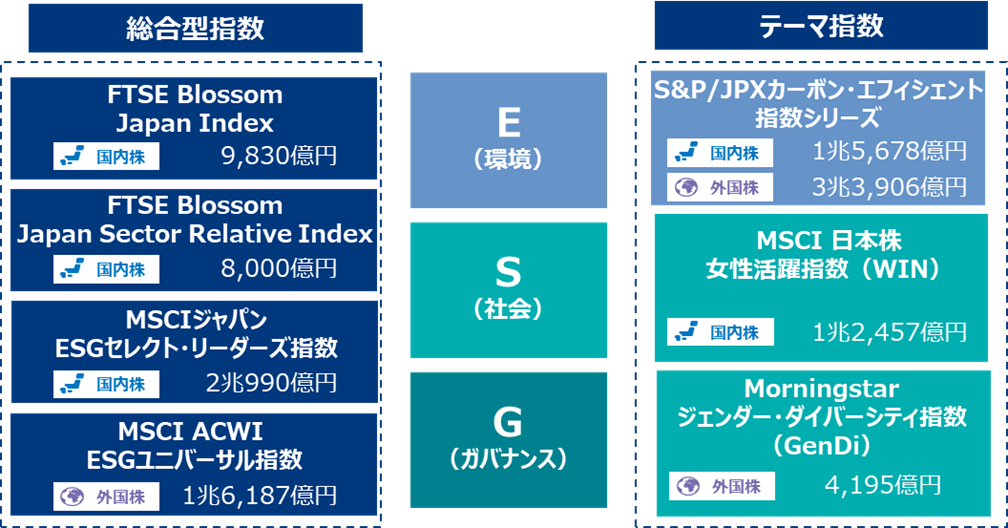 表：GPIFが採用するESG指数一覧