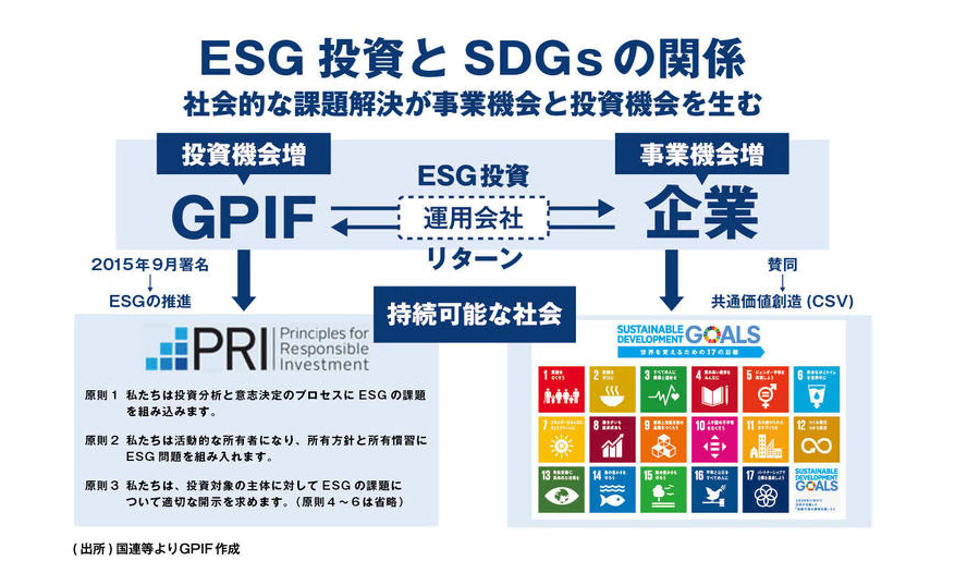 画像：ESG投資とSDGsの関係
