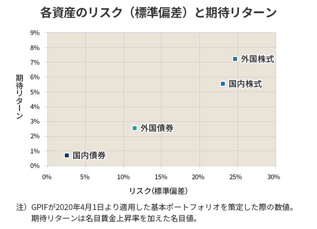 グラフ：各資産のリスク（標準偏差）と期待リターン