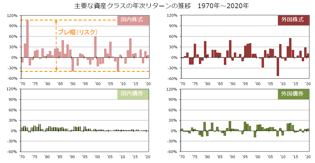 分散投資の意義 投資のリスクとは 年金積立金管理運用独立行政法人