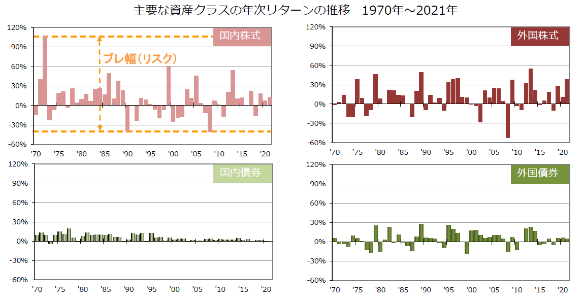 分散投資の意義 投資のリスクとは 年金積立金管理運用独立行政法人