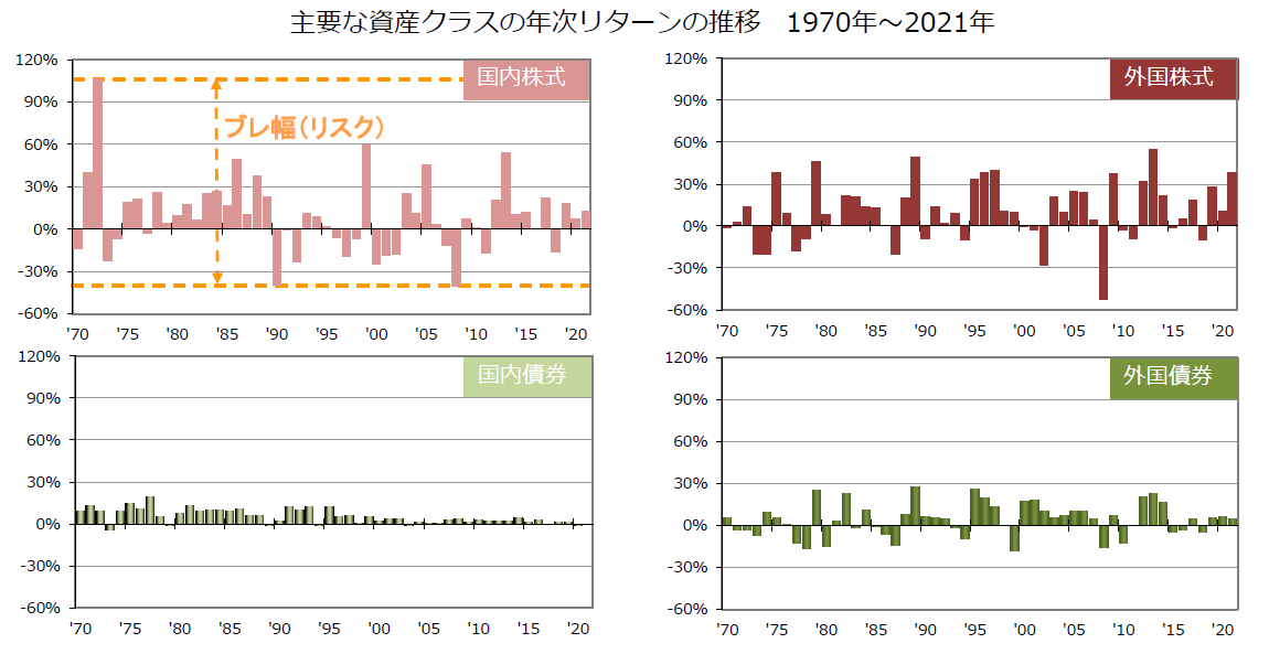 グラフ：主要な資産クラスの年次リターンの推移　1970年～2021年