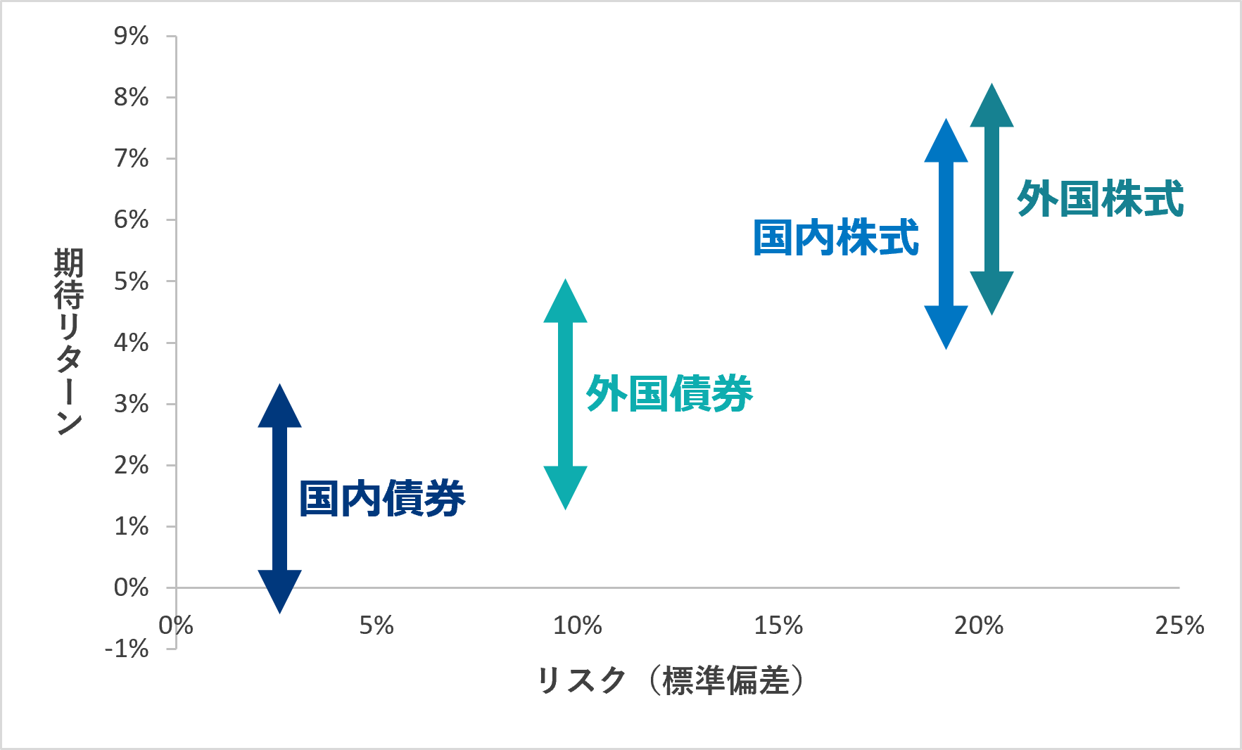 グラフ：各資産のリスク（標準偏差）と期待リターン