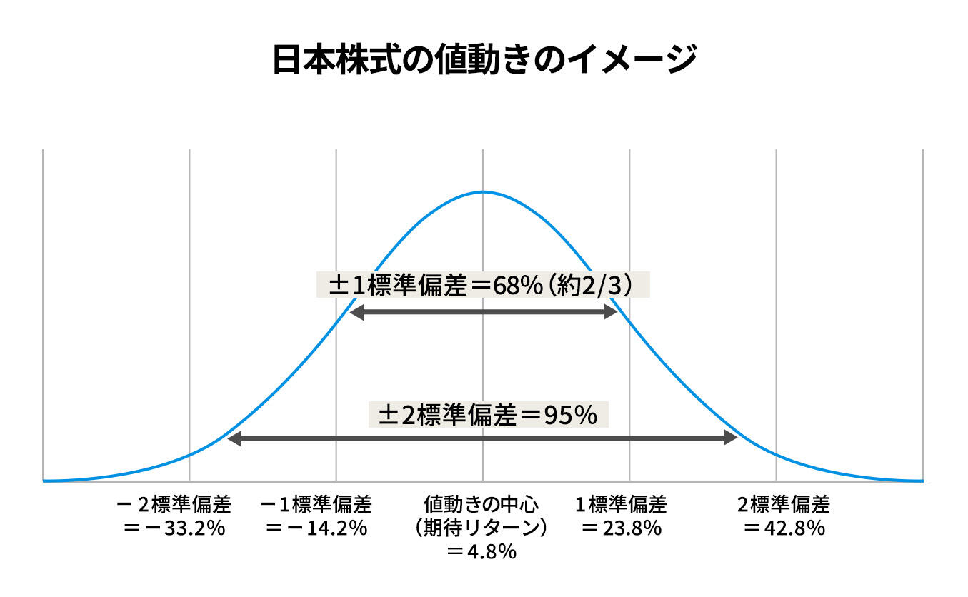 グラフ：日本株の値動きのイメージ