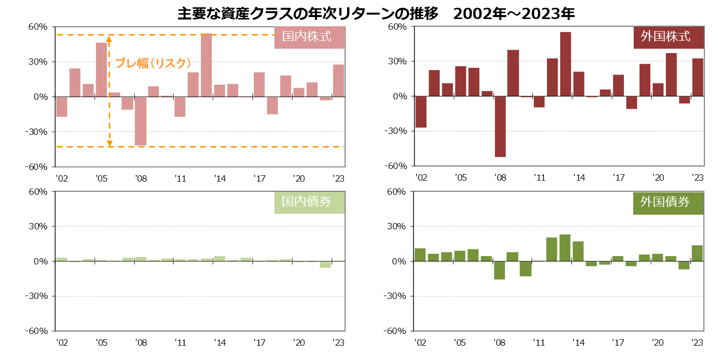 分散投資の意義② 投資のリスクとは|年金積立金管理運用独立行政法人 分散投資の意義② 投資のリスクとは|年金積立金管理運用独立行政法人
