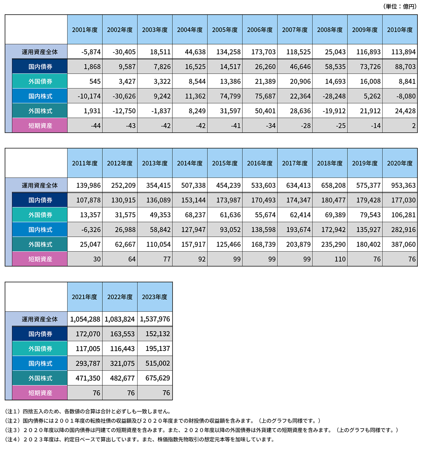 画像：2001年度以降の運用実績