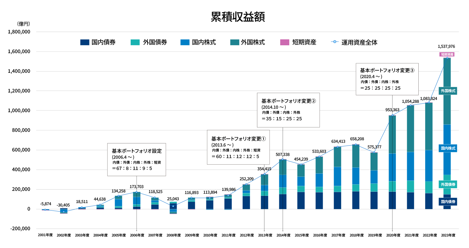 グラフ：2001年度以降の累積収益額