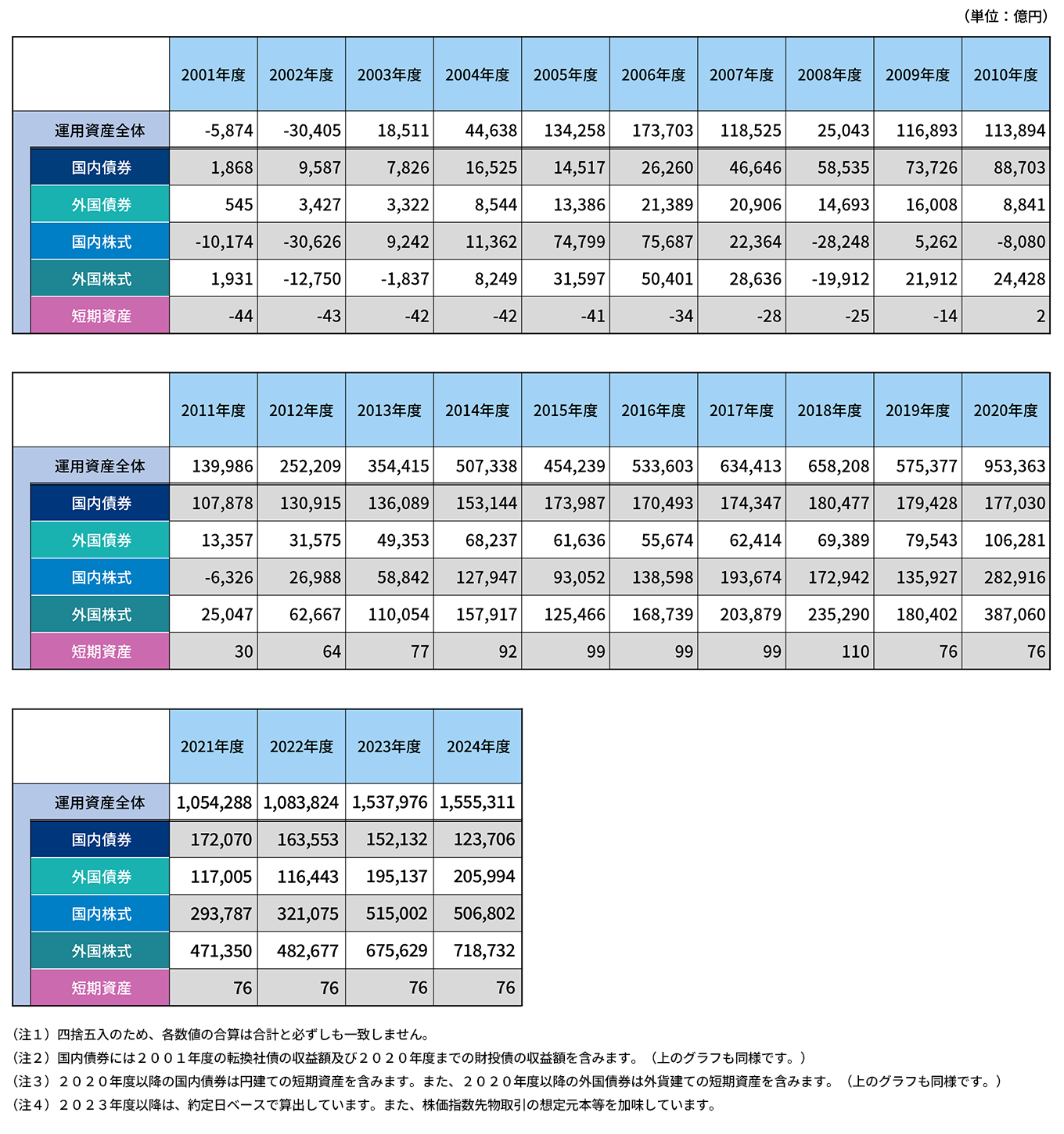 画像：2001年度以降の運用実績