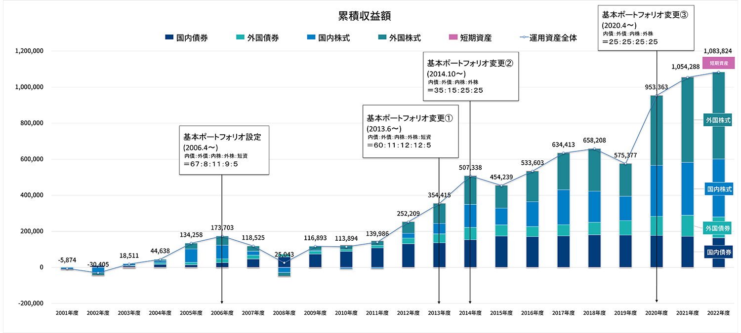 運用実績はどのような状況ですか。|年金積立金管理運用独立行政法人