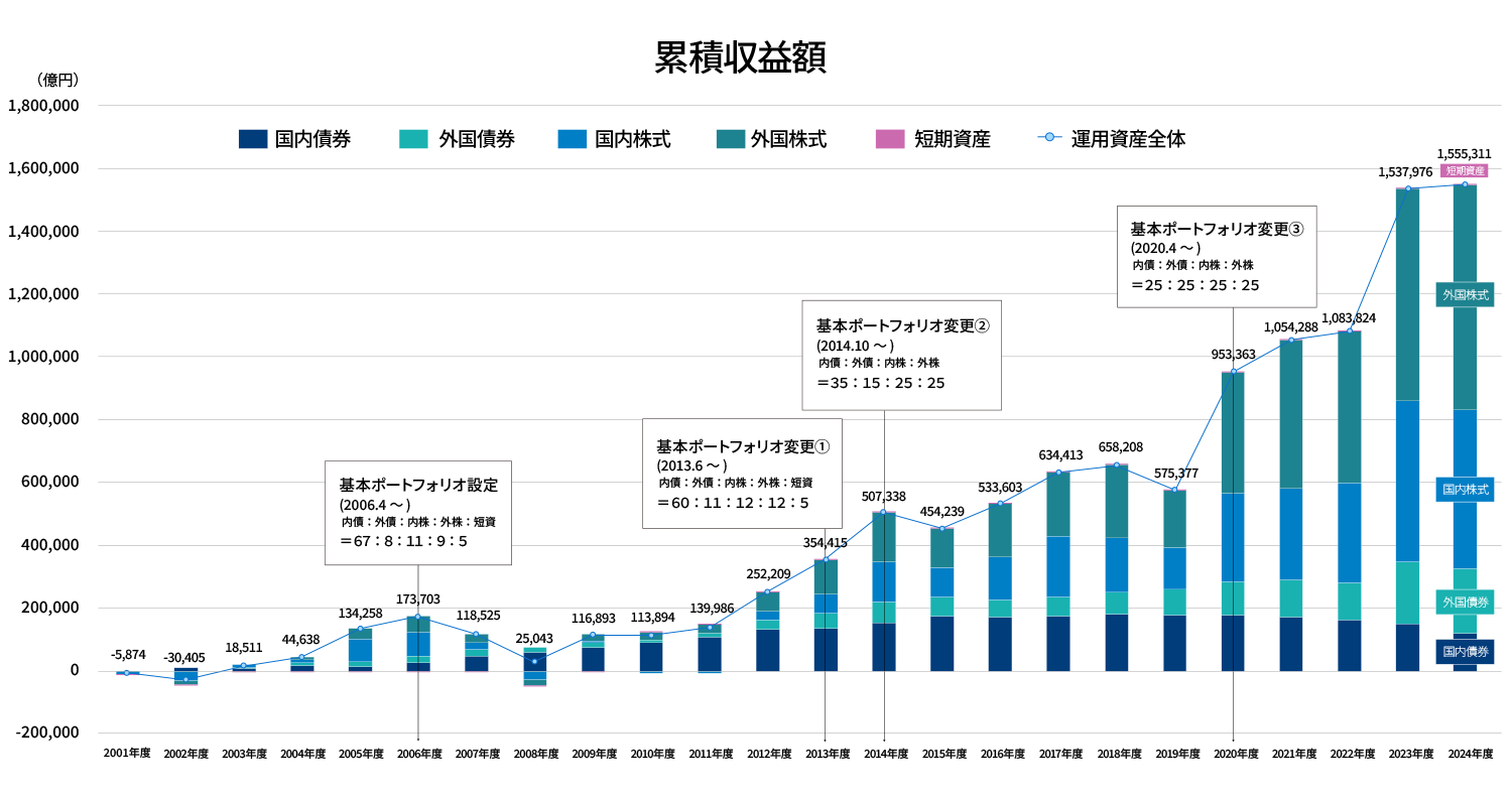 グラフ：2001年度以降の累積収益額