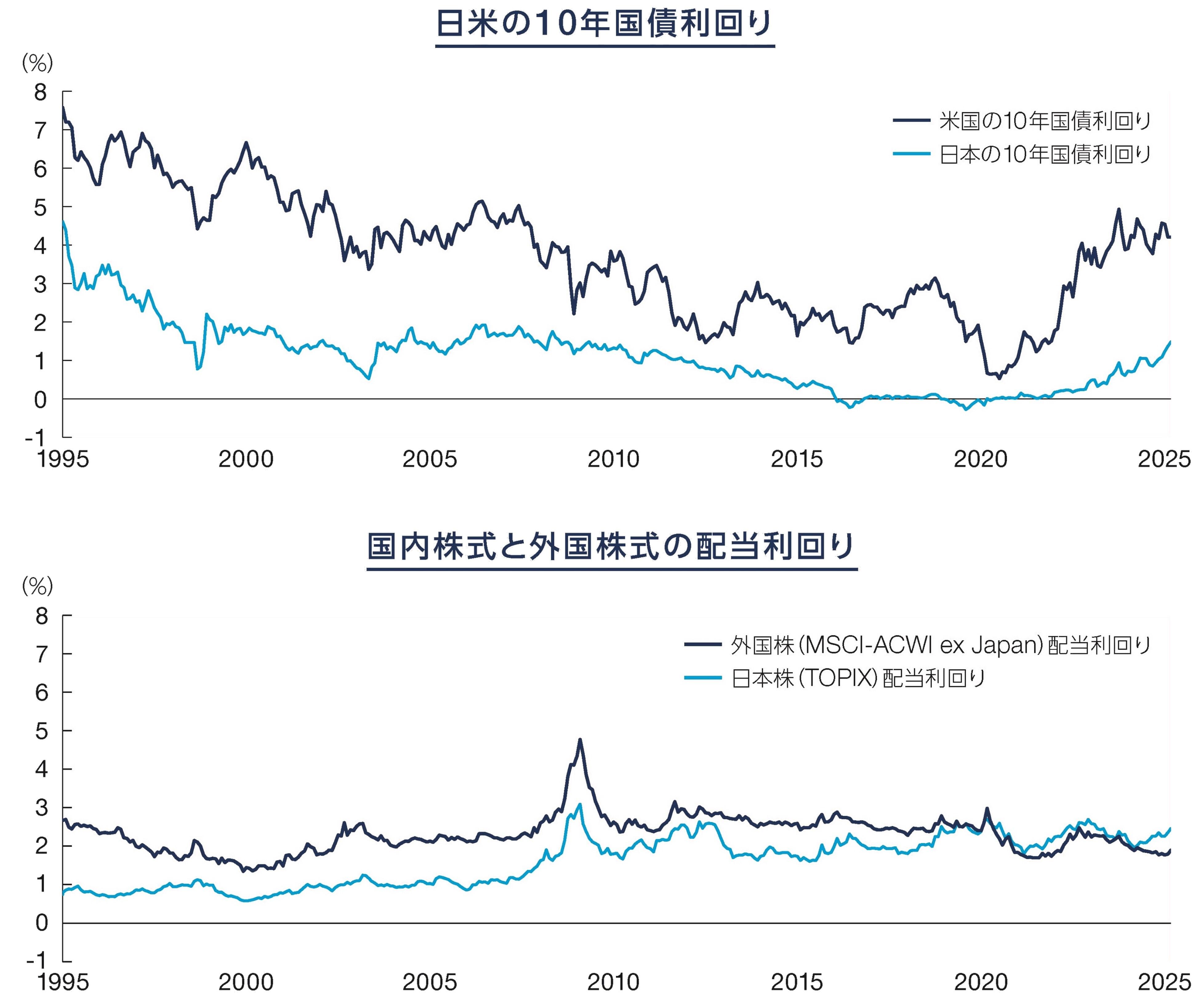 グラフ:日米の10年国債利回り、国内株式と外国株式の配当利回り