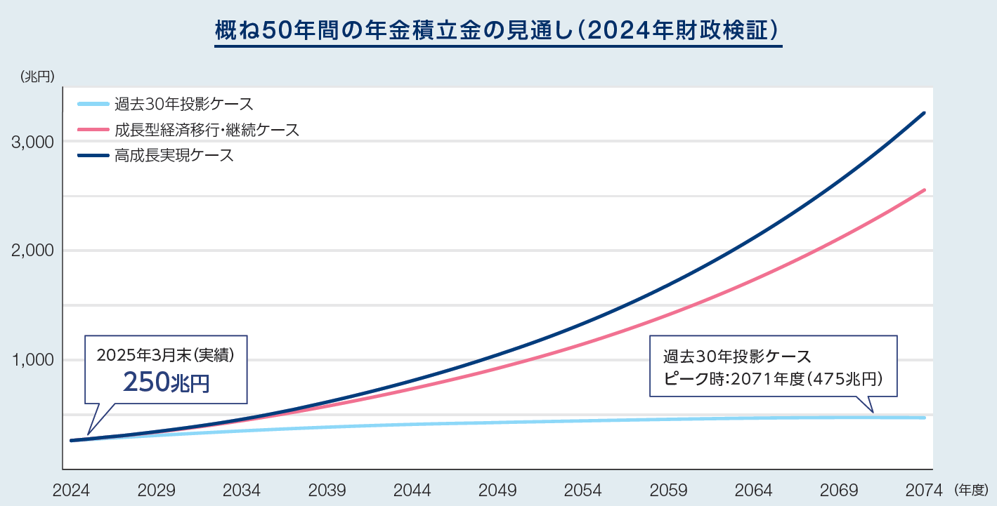 巨額の株式を保有していると、年金積立金を取り崩す（株式を売却する）時に、株価を押し下げてしまうのではありませんか。|年金積立金管理運用独立行政法人