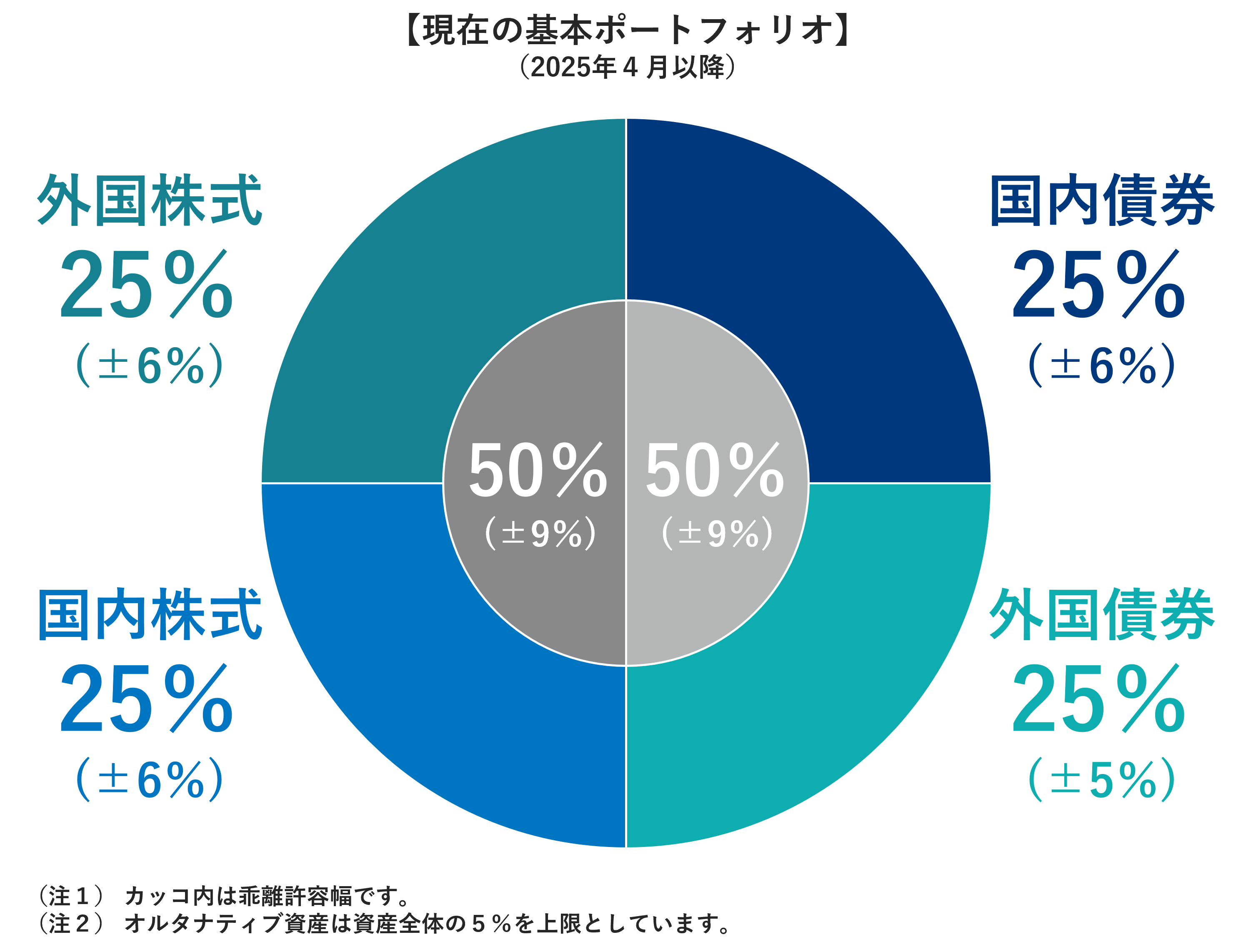 円グラフ：基本ポートフォリオ