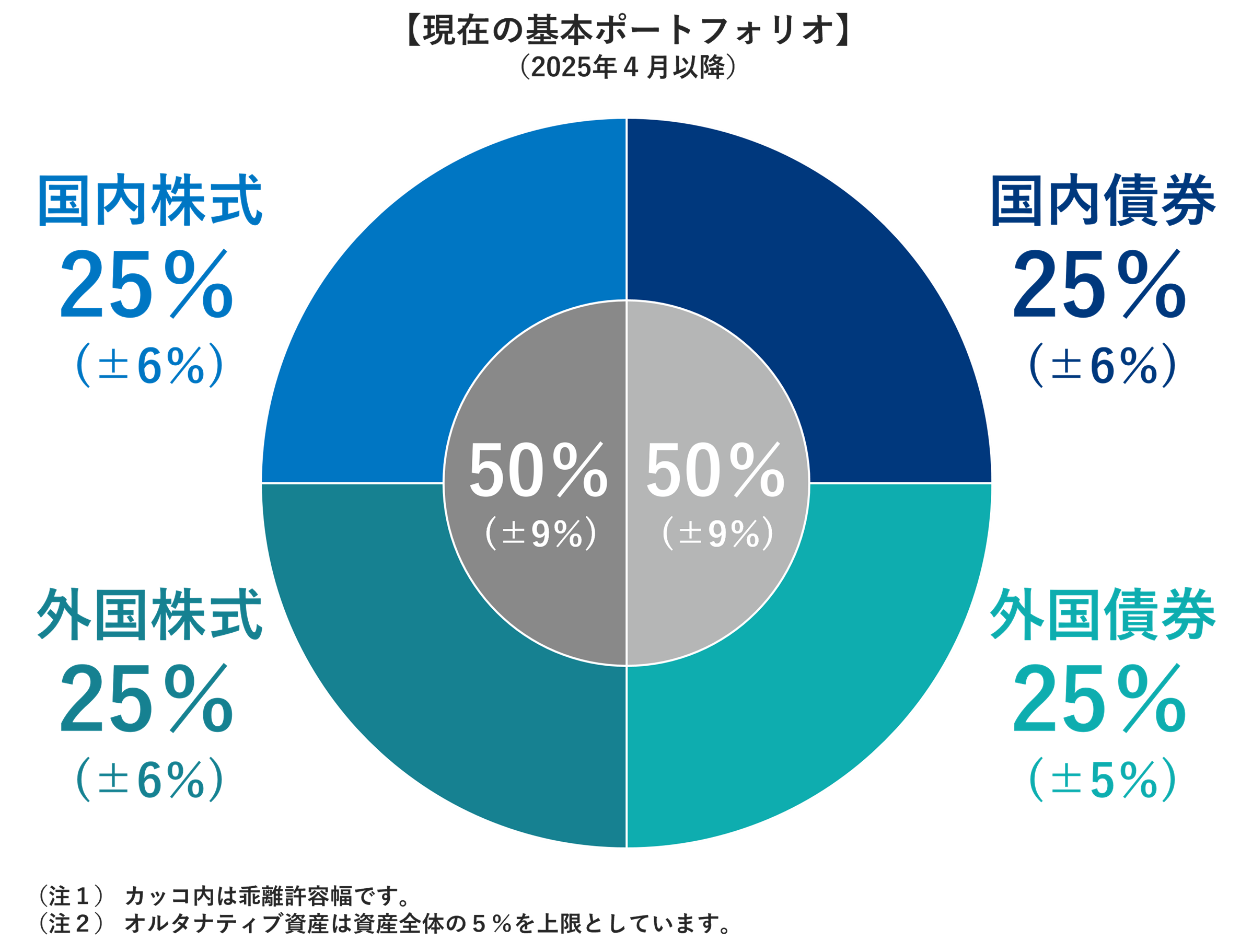 円グラフ：基本ポートフォリオ