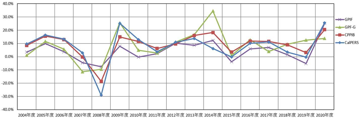 グラフ：運用実績の推移（2004～2020年度）