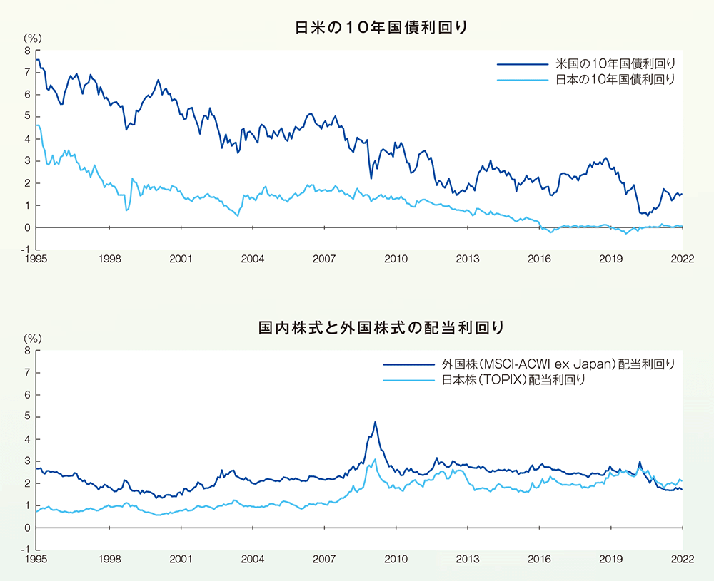 グラフ：日米の10年国債利回り、国内株式と外国株式の配当利回り