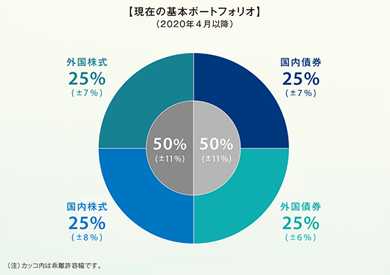 円グラフ：基本ポートフォリオ