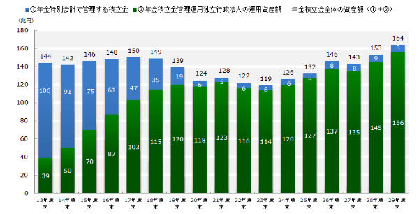 GPIFが年金株運用で約１５兆円の赤字  会計検査院が異例の警鐘★４ 	->画像>3枚 