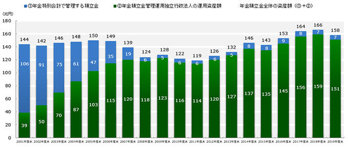 年金積立金とはどのようなものですか 年金積立金管理運用独立行政法人