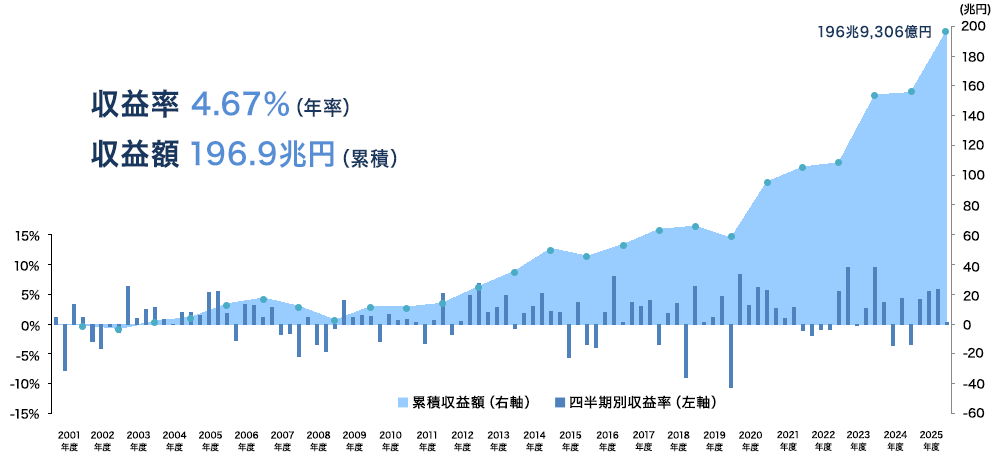 グラフ：2001年度以降の累積収益