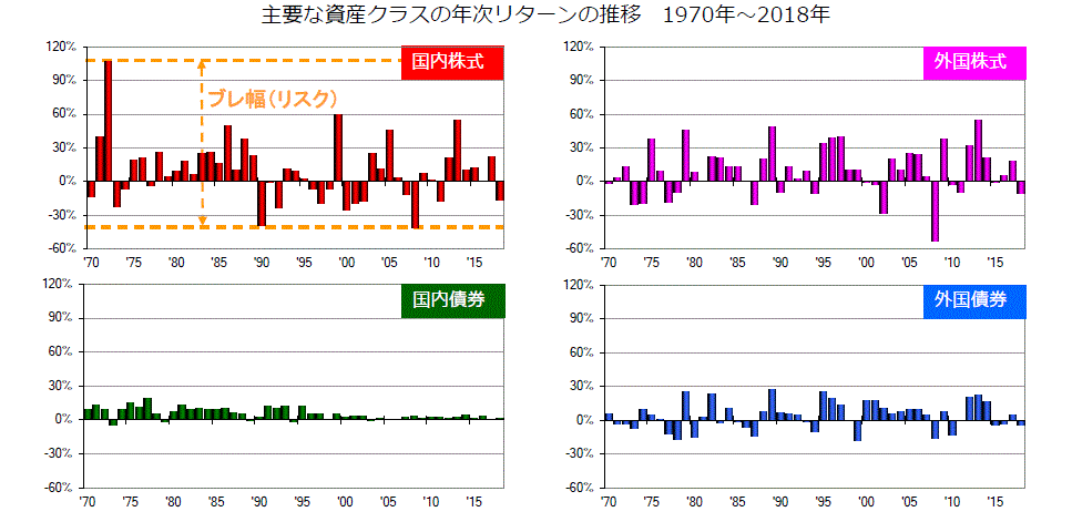 主要な資産クラスの年次リターン推移