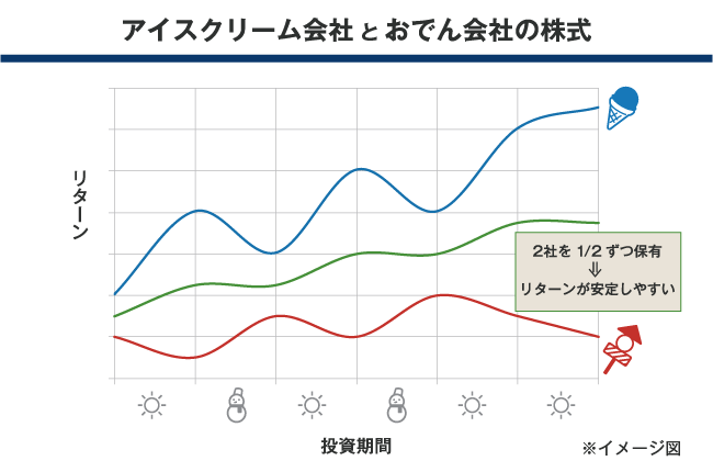 アイスクリーム会社とおでん会社の株式