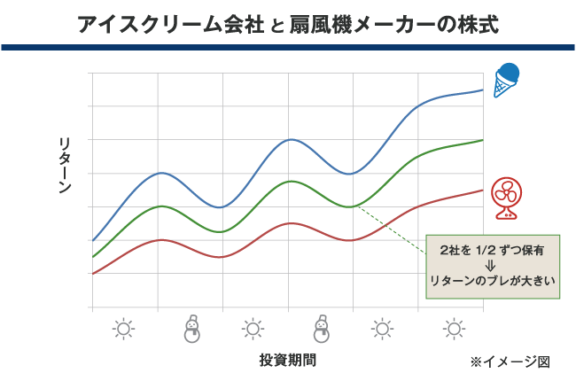 アイスクリーム会社と扇風機メーカーの株式