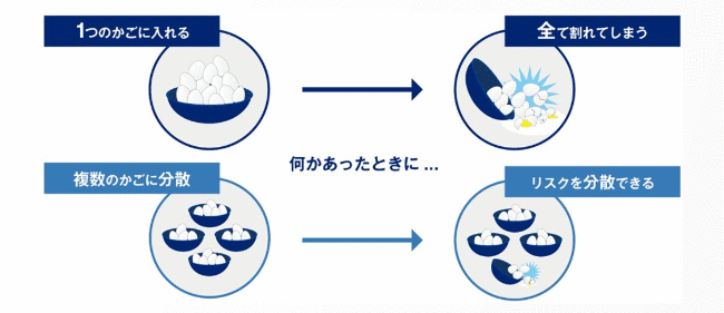 分散投資の意義③卵を一つのかごに盛るな|年金積立金管理運用独立行政法人