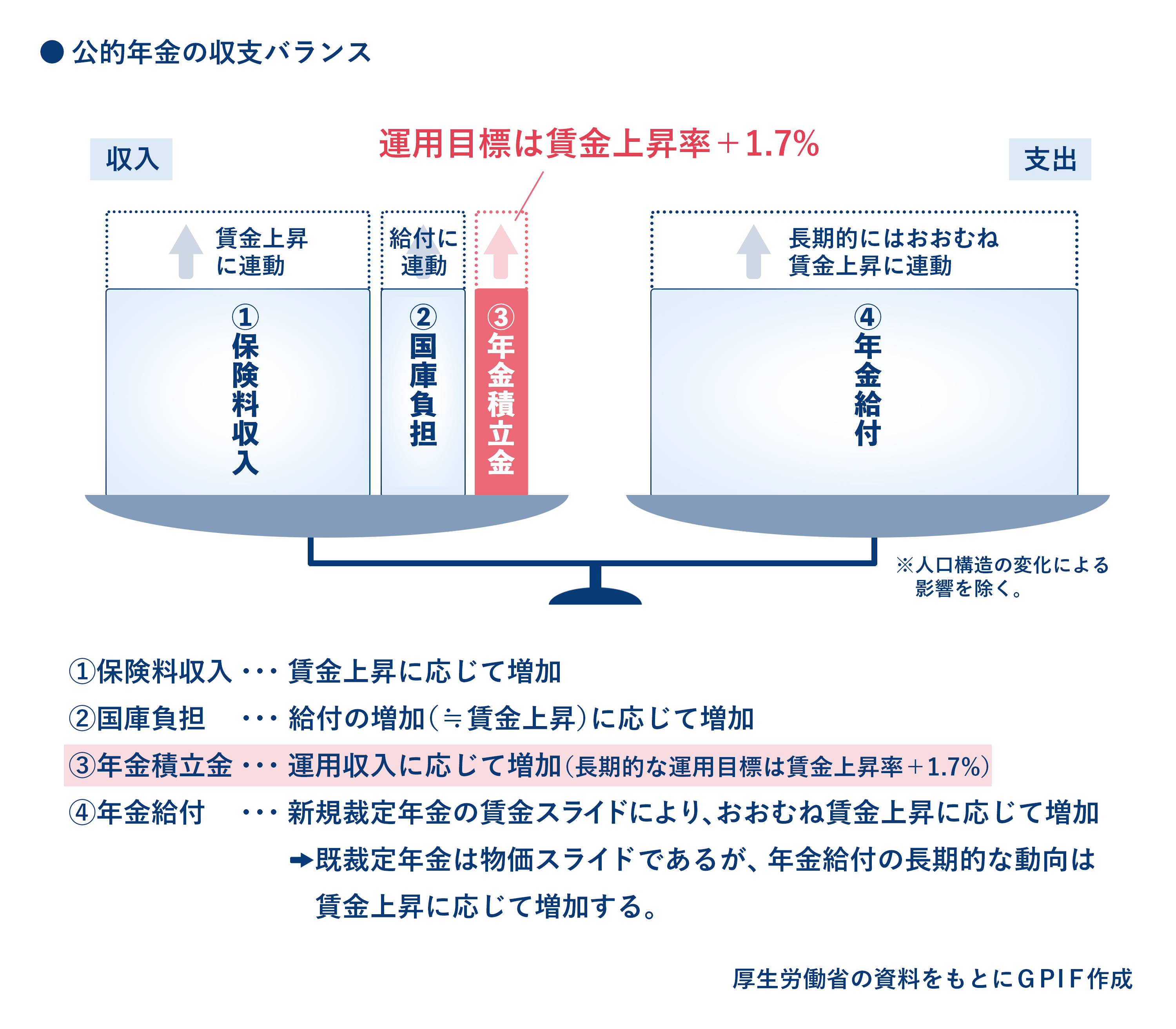 画像：公的年金の収支バランス