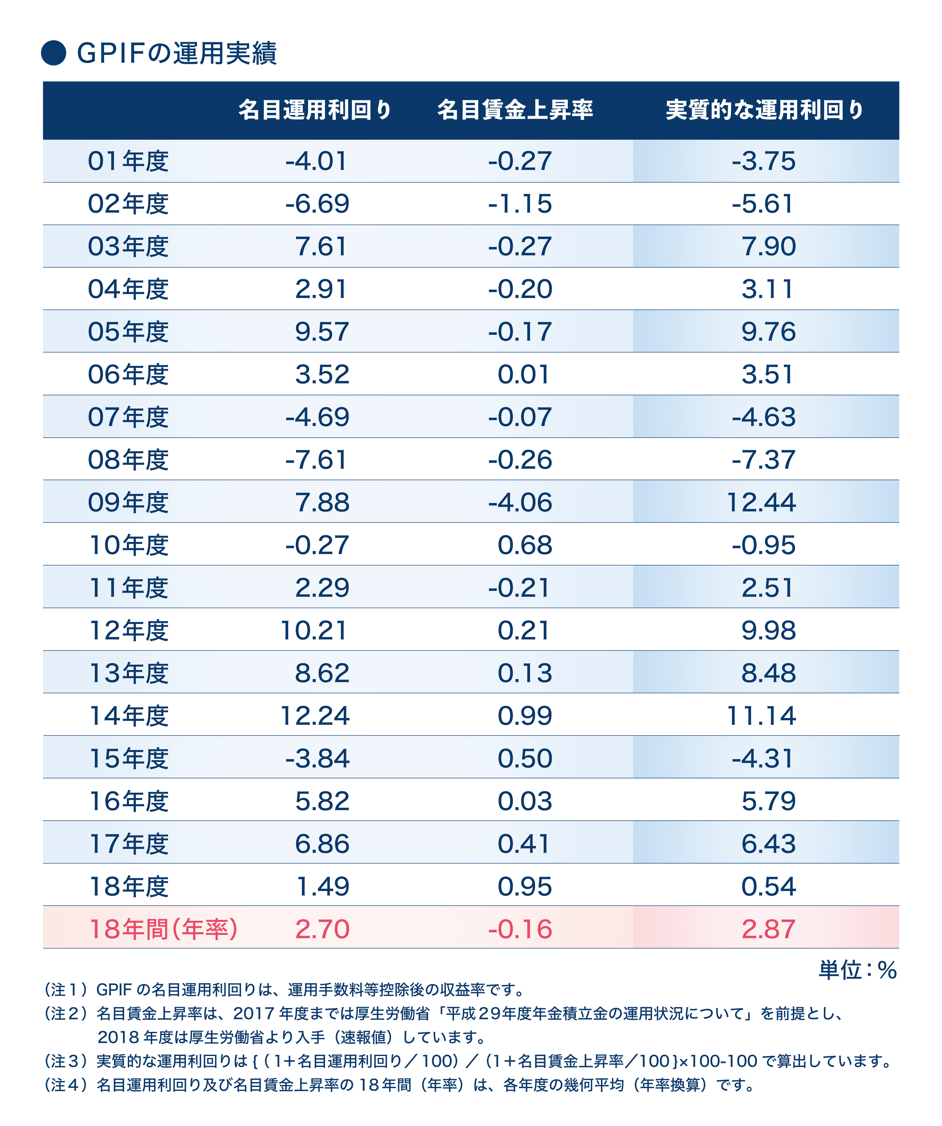 運用実績（推移表）