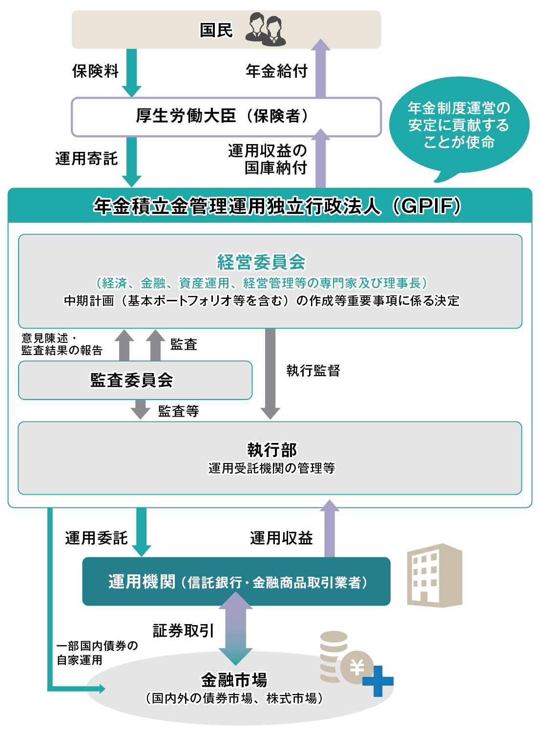 画像：年金積立金の運用の仕組み図