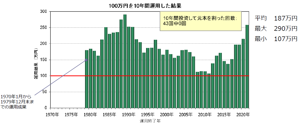 グラフ:100万円を10年間運用した結果