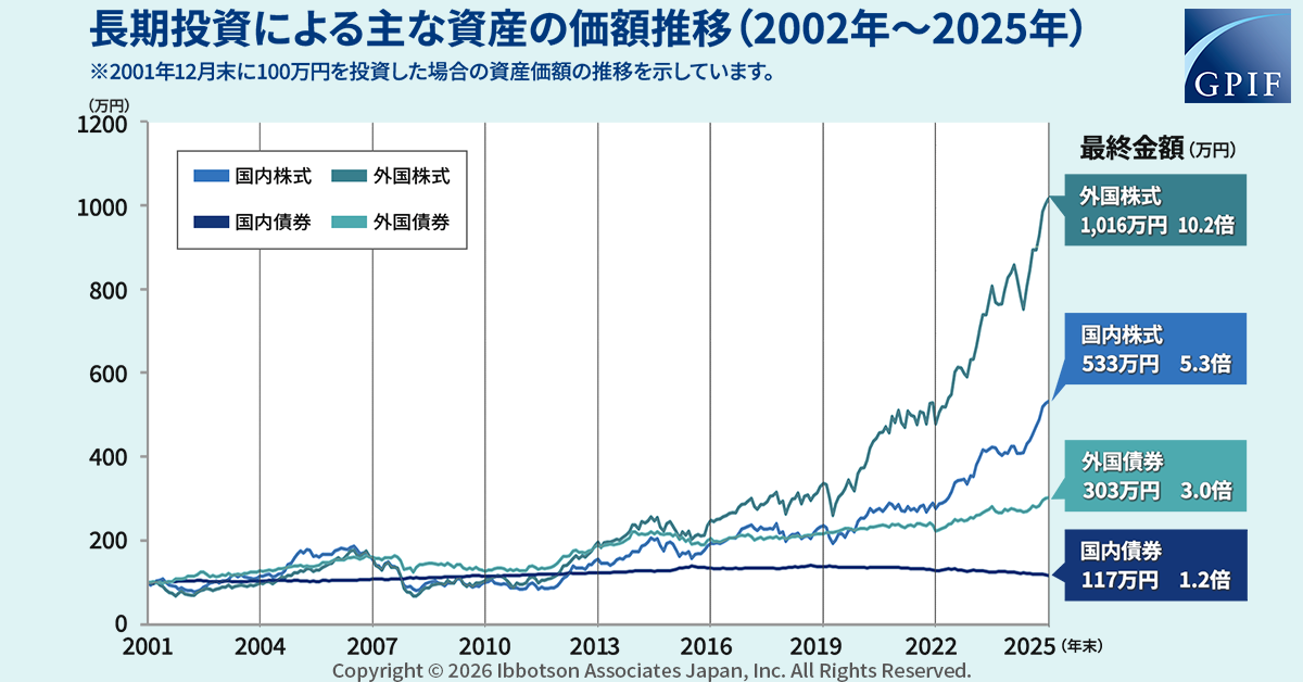 長期的な観点からの運用|年金積立金管理運用独立行政法人