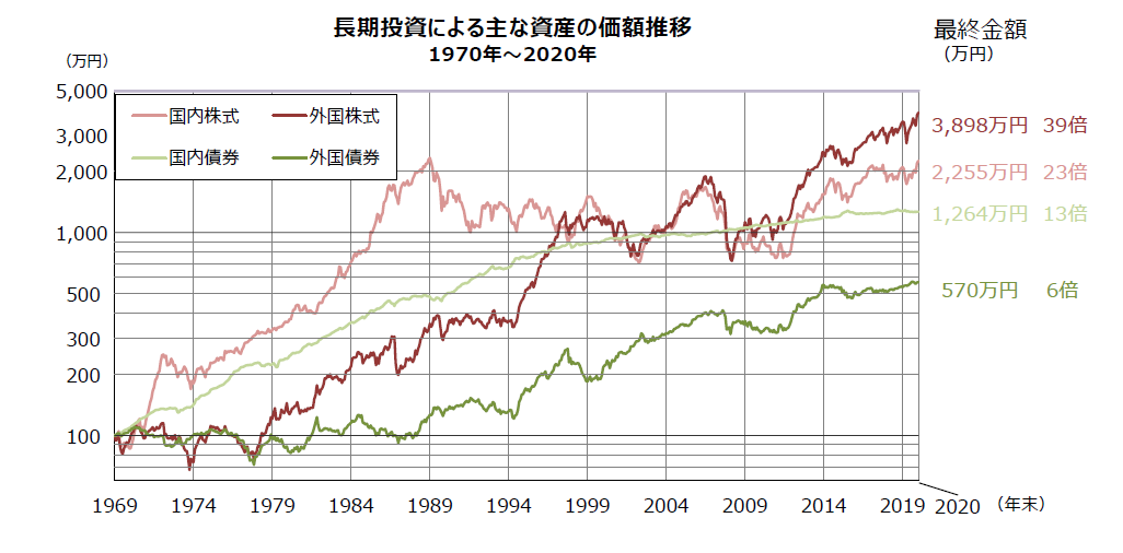 グラフ：長期投資による主な資産の価額推移　1970年～2020年
