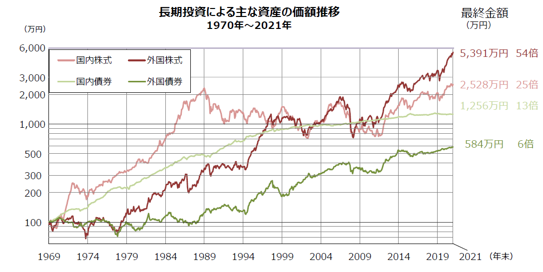 グラフ：長期投資による主な資産の価額推移　1970年～2021年