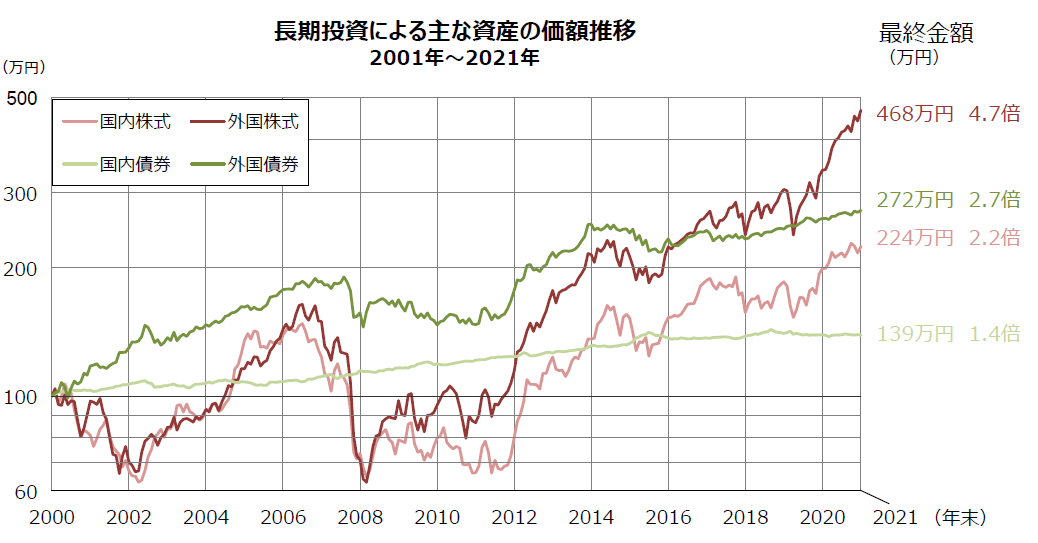 長躯