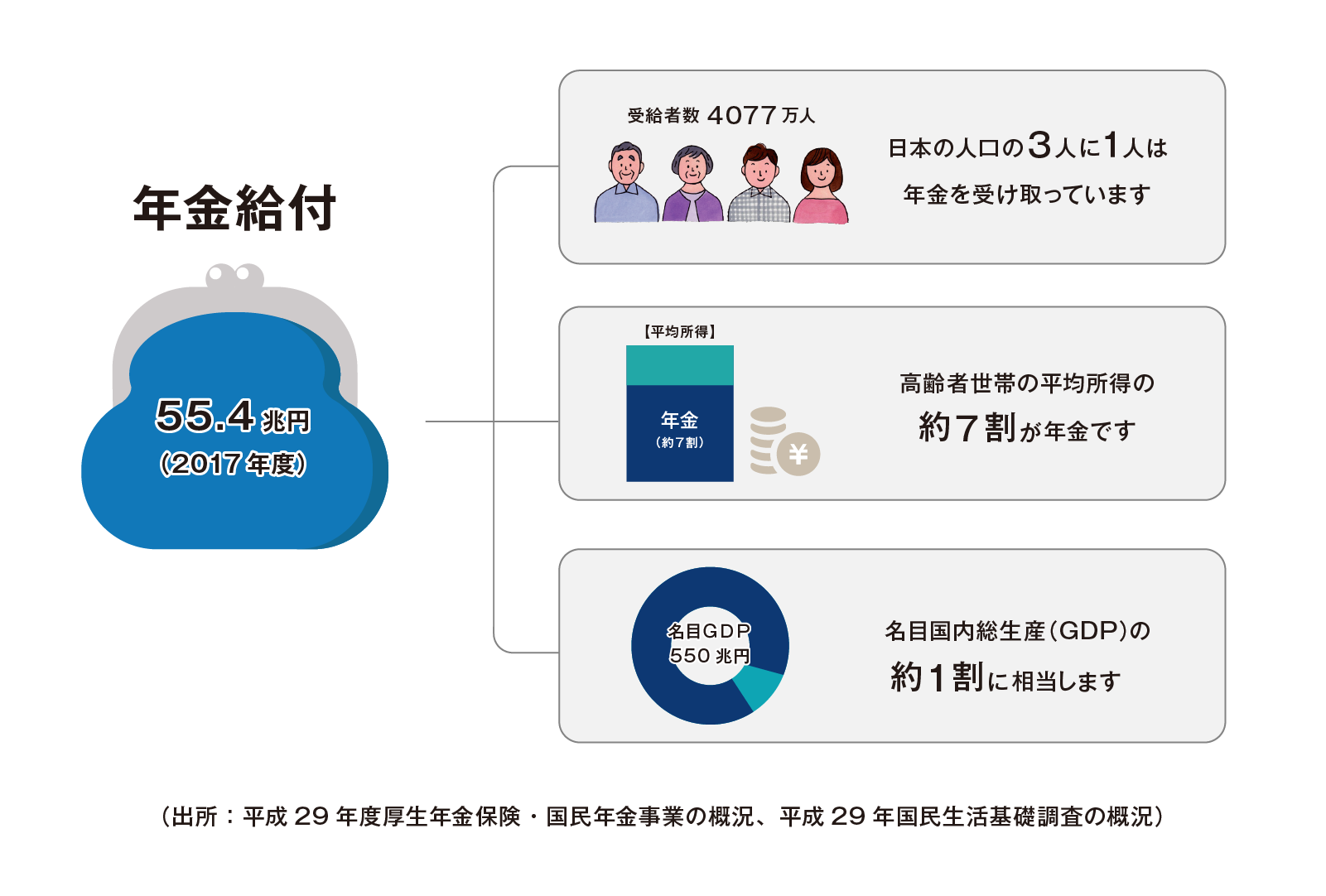 画像:年金給付の現状