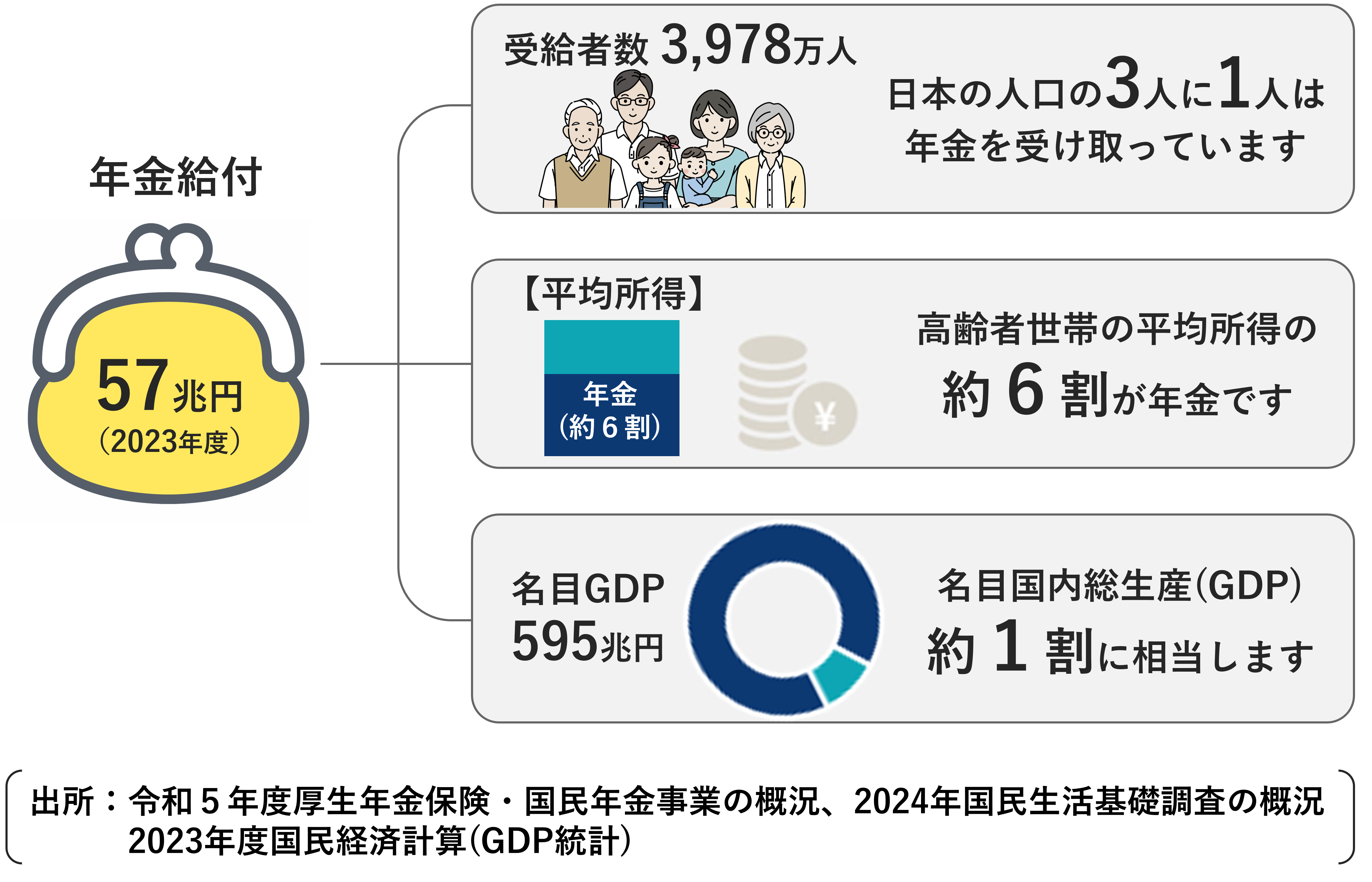 画像：年金給付の現状