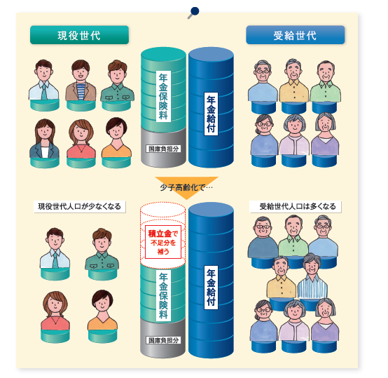 年金積立金の意義のイメージ