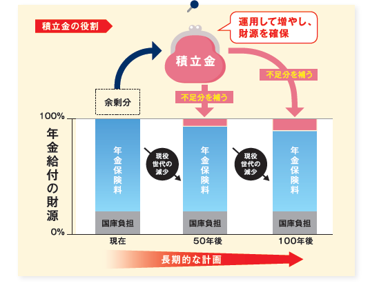 グラフ：積立金から得られる財源・保険料・国庫負担の割合推移